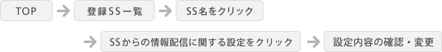 TOP→登録SS一覧→SS名をクリック→SSの給油価格