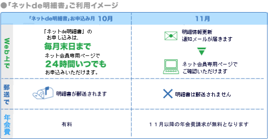 コスモ ザ カード 明細